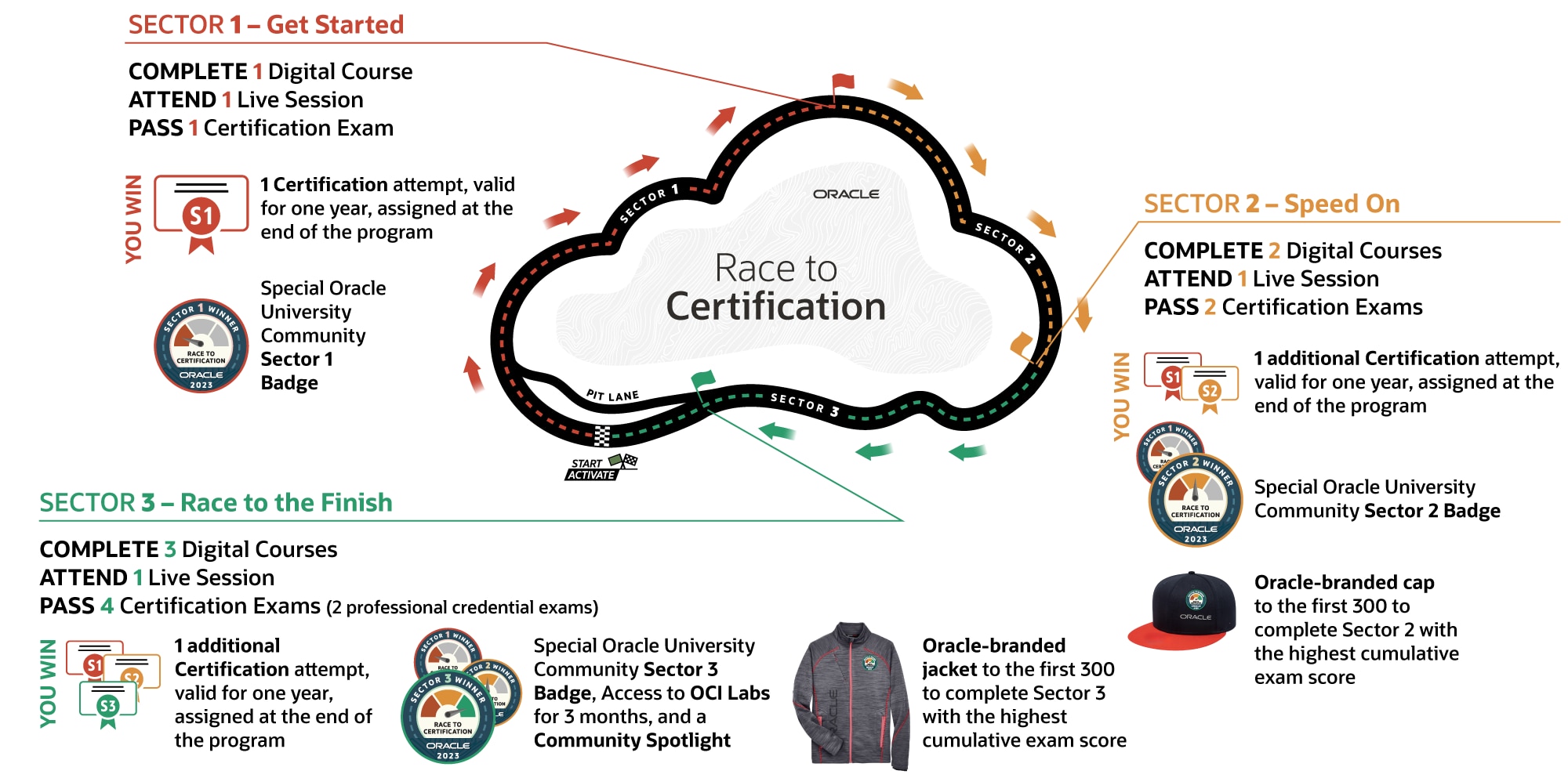 OU Free OCI Certification Oracle University